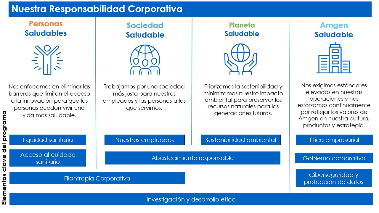 Tenemos una responsabilidad coporativa que se sustenta en cuatro pilares: Personas Saludables, Sociedad Saludable, Planeta Saludable y Amgen Saludable